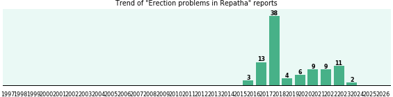 Could Repatha cause Erection problems? Could Repatha cause Erection problems?